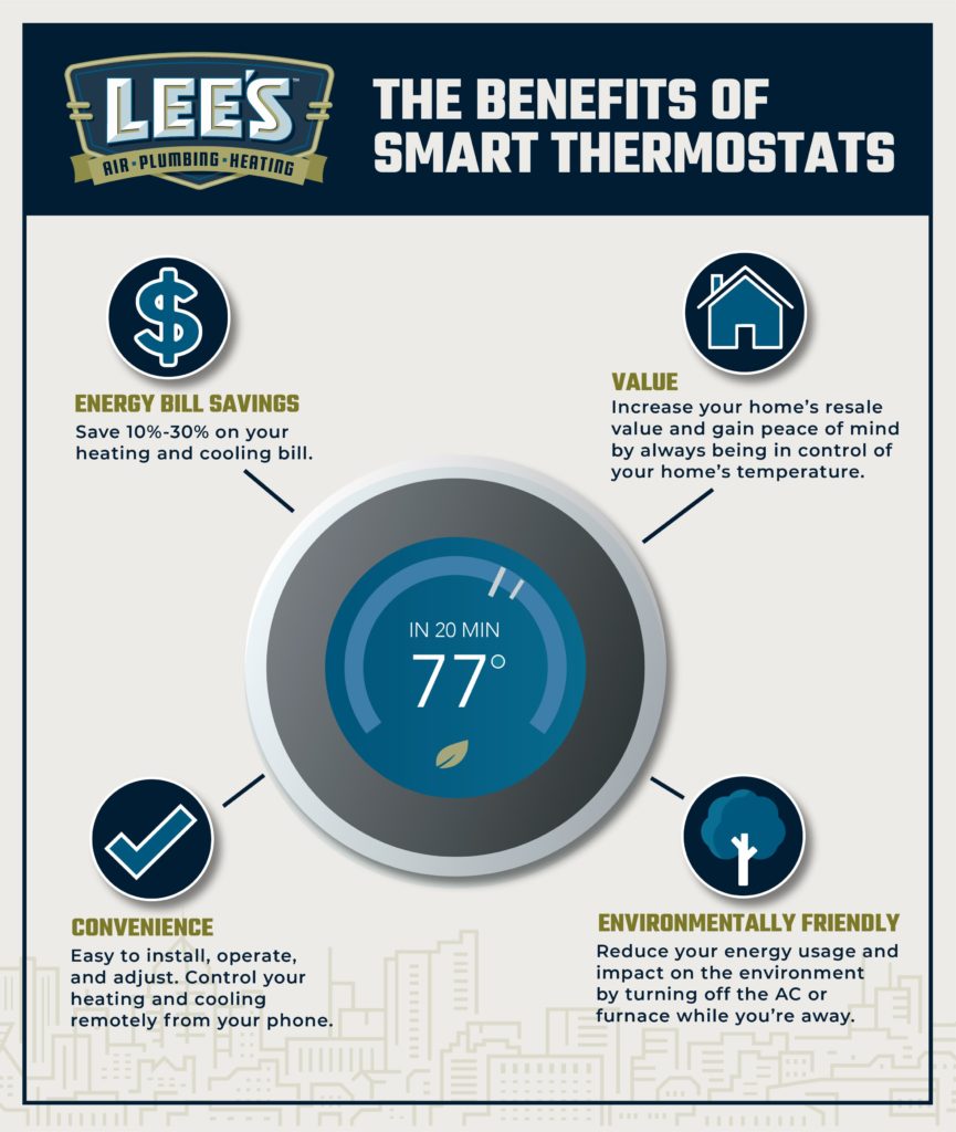 Diagram explaining the benefits of smart thermostats