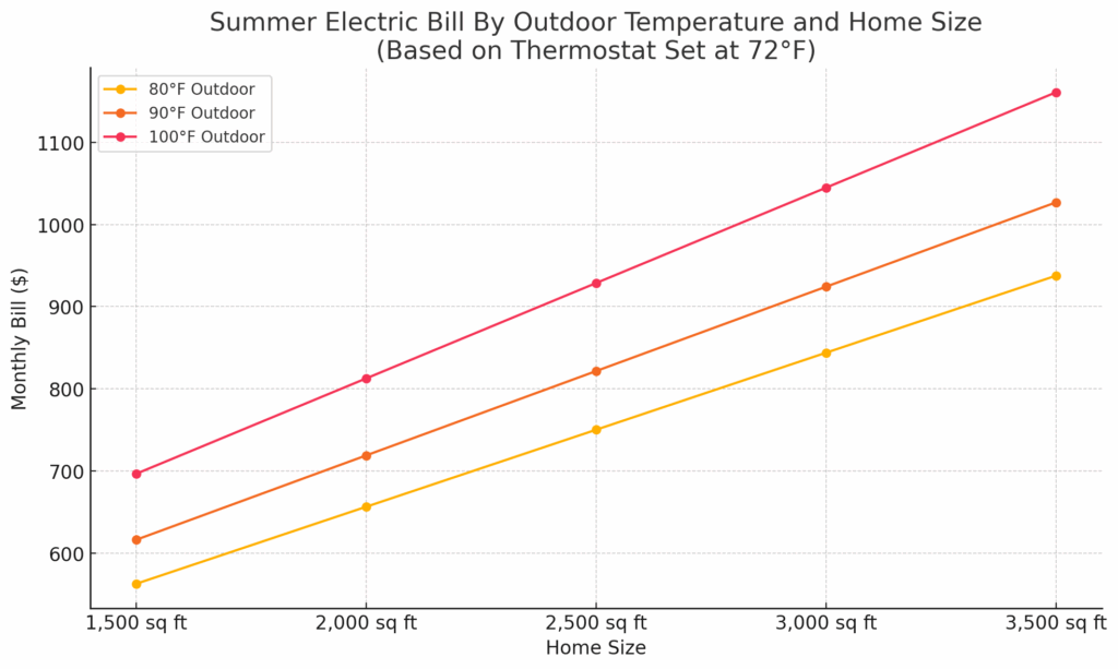 Summer Electric Bill By Outdoor Temperature and Home Size (Based on Thermostat Set at 72°F)