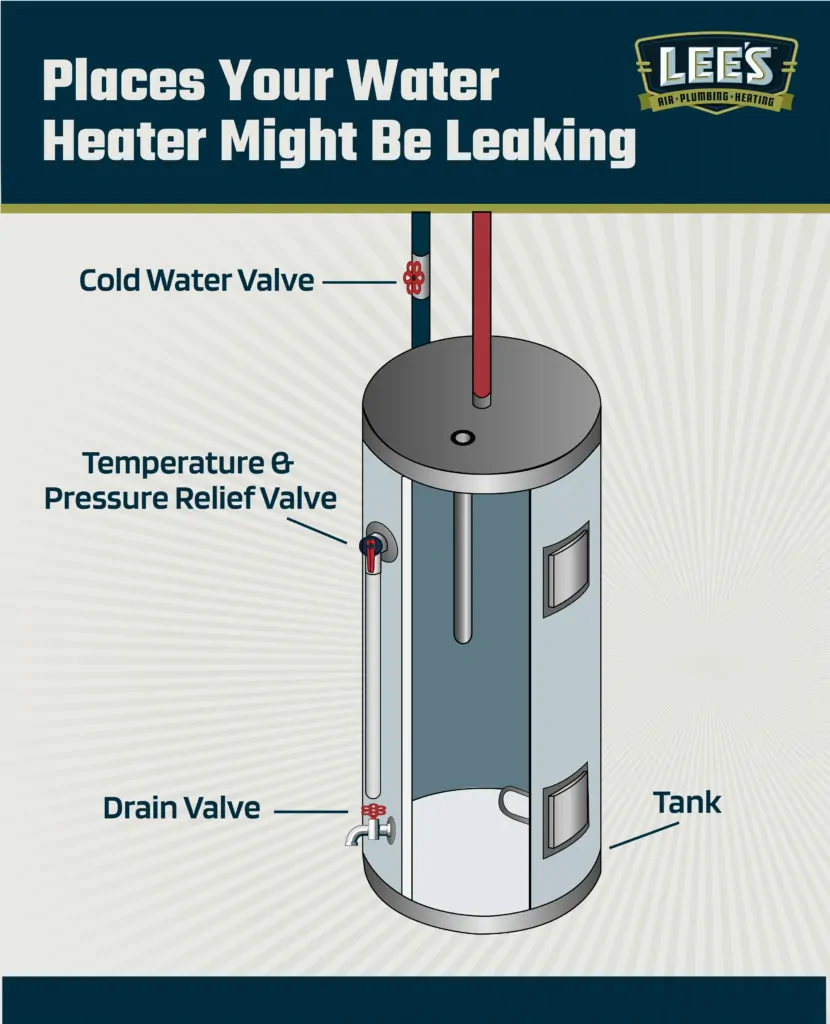 Identifying different areas of a water heater that can leak 