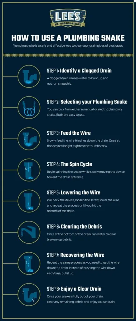 The steps required to properly use a plumbing snake to unclog a drain