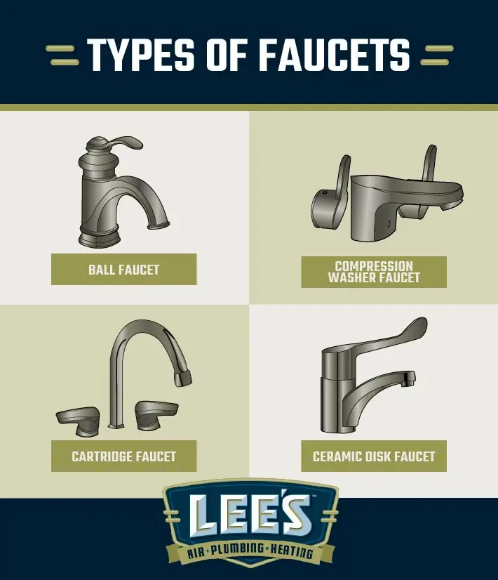 The 4 types of faucets being a ball faucet, compression washer faucet, cartridge faucet and a ceramic disk faucet.